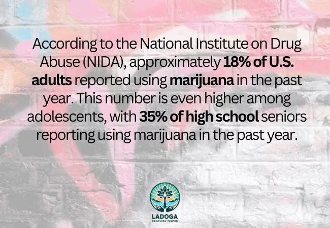 Prevalence of Marijuana Use